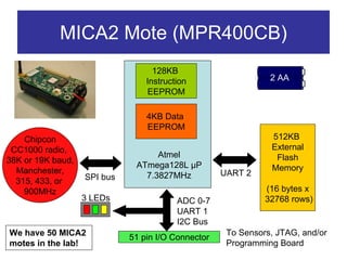 MICA2 Mote (MPR400CB)
                                   128KB
                                 Instruction                   2 AA
                                  EEPROM

                                 4KB Data
                                 EEPROM
    Chipcon                                                    512KB
 CC1000 radio,                                                 External
                                   Atmel                        Flash
38K or 19K baud,
                              ATmega128L µP                    Memory
  Manchester,                                       UART 2
                   SPI bus      7.3827MHz
  315, 433, or
    900MHz                                                    (16 bytes x
                   3 LEDs                ADC 0-7              32768 rows)
                                         UART 1
                                         I2C Bus
We have 50 MICA2                                     To Sensors, JTAG, and/or
                             51 pin I/O Connector
motes in the lab!                                    Programming Board
 