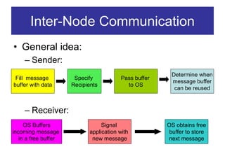 Inter-Node Communication
• General idea:
     – Sender:
                                                         Determine when
 Fill message          Specify            Pass buffer
                                                         message buffer
buffer with data      Recipients            to OS
                                                          can be reused



     – Receiver:
     OS Buffers                   Signal                OS obtains free
incoming message             application with            buffer to store
   in a free buffer           new message               next message
 