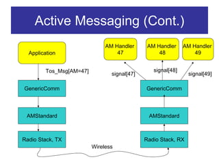 Active Messaging (Cont.)
                              AM Handler      AM Handler     AM Handler
  Application                     47              48             49


        Tos_Msg[AM=47]                          signal[48]
                                signal[47]                     signal[49]

GenericComm                                  GenericComm




 AMStandard                                   AMStandard



Radio Stack, TX                              Radio Stack, RX
                         Wireless
 