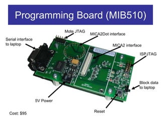Programming Board (MIB510)
                              Mote JTAG
                                          MICA2Dot interface
Serial interface
to laptop                                            MICA2 interface

                                                                   ISPJTAG




                                                                  Block data
                                                                  to laptop


                   5V Power


  Cost: $95                                 Reset
 