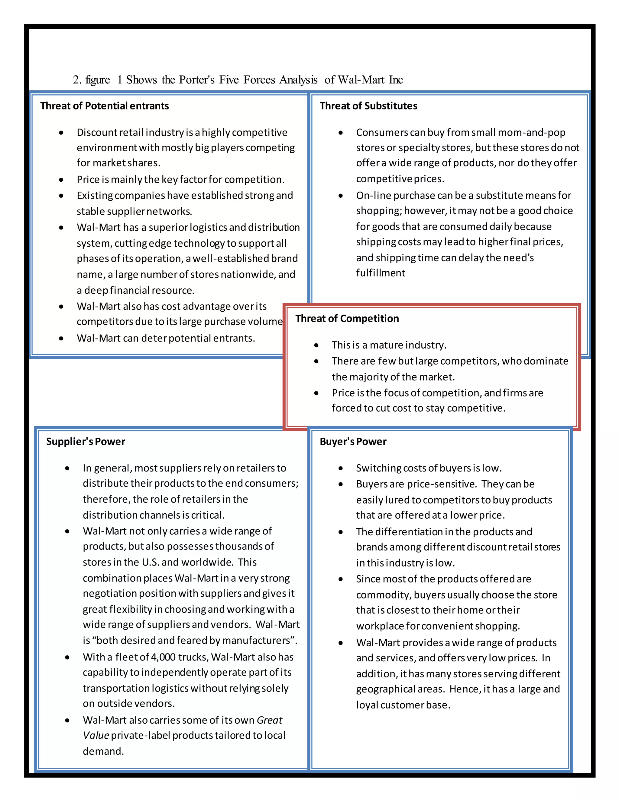 13 | P a g e
2. figure 1 Shows the Porter's Five Forces Analysis of Wal-Mart Inc
Threat of Potential entrants
 Discountretail industryisahighlycompetitive
environmentwithmostlybigplayerscompeting
for marketshares.
 Price ismainlythe keyfactorfor competition.
 Existingcompanieshave establishedstrongand
stable suppliernetworks.
 Wal-Mart has a superiorlogisticsanddistribution
system,cuttingedge technologytosupportall
phasesof itsoperation,awell-establishedbrand
name,a large numberof storesnationwide,and
a deepfinancial resource.
 Wal-Mart alsohas cost advantage overits
competitorsdue toitslarge purchase volume.
 Wal-Mart can deterpotential entrants.
Threat of Substitutes
 Consumerscanbuy fromsmall mom-and-pop
storesor specialtystores,butthese storesdonot
offera wide range of products,nor dotheyoffer
competitiveprices.
 On-line purchase canbe a substitute meansfor
shopping;however,itmaynotbe a goodchoice
for goodsthat are consumeddailybecause
shippingcostsmayleadto higherfinal prices,
and shippingtime candelaythe need’s
fulfillment
Supplier'sPower
 In general,mostsuppliersrelyonretailersto
distribute theirproductstothe endconsumers;
therefore,the role of retailersinthe
distributionchannelsiscritical.
 Wal-Mart not onlycarriesa wide range of
products,butalso possessesthousandsof
storesinthe U.S.and worldwide. This
combinationplacesWal-Martina verystrong
negotiationpositionwithsuppliersandgivesit
great flexibilityinchoosingandworkingwitha
wide range of suppliersandvendors. Wal-Mart
is“both desiredandfearedbymanufacturers”.
 Witha fleetof 4,000 trucks,Wal-Mart alsohas
capabilitytoindependentlyoperate partof its
transportationlogisticswithoutrelyingsolely
on outside vendors.
 Wal-Mart alsocarriessome of itsown Great
Valueprivate-label productstailoredtolocal
demand.
Threat of Competition
 Thisis a mature industry.
 There are few butlarge competitors,whodominate
the majorityof the market.
 Price isthe focusof competition,andfirmsare
forcedto cut cost to stay competitive.
Buyer'sPower
 Switchingcostsof buyersislow.
 Buyersare price-sensitive. Theycanbe
easilyluredtocompetitorstobuyproducts
that are offeredata lowerprice.
 The differentiationinthe productsand
brandsamong differentdiscountretailstores
inthisindustryislow.
 Since mostof the productsofferedare
commodity,buyersusuallychoose the store
that isclosestto theirhome ortheir
workplace forconvenientshopping.
 Wal-Mart providesawide range of products
and services,andoffersverylow prices. In
addition,ithasmanystoresservingdifferent
geographical areas. Hence,ithasa large and
loyal customerbase.
 