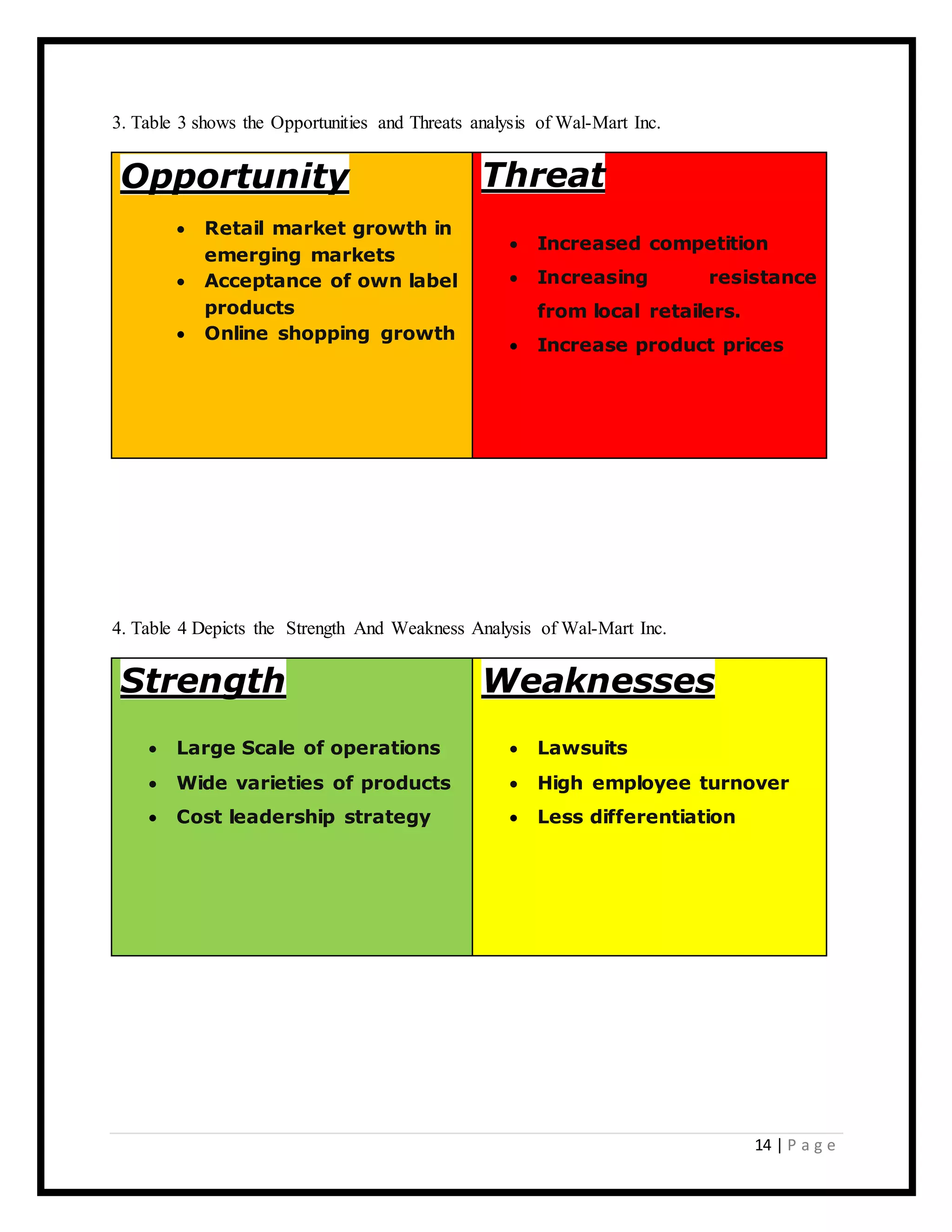 14 | P a g e
3. Table 3 shows the Opportunities and Threats analysis of Wal-Mart Inc.
Opportunity
 Retail market growth in
emerging markets
 Acceptance of own label
products
 Online shopping growth
Threat
 Increased competition
 Increasing resistance
from local retailers.
 Increase product prices
4. Table 4 Depicts the Strength And Weakness Analysis of Wal-Mart Inc.
Strength
 Large Scale of operations
 Wide varieties of products
 Cost leadership strategy
Weaknesses
 Lawsuits
 High employee turnover
 Less differentiation
 