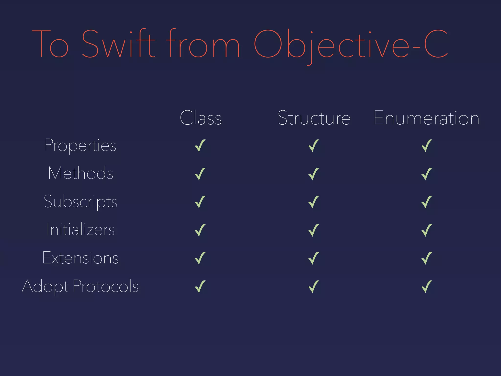 To Swift from Objective-C
Properties
Methods
Subscripts
Initializers
Extensions
Adopt Protocols
Class
✓
✓
✓
✓
✓
✓
Structure
✓
✓
✓
✓
✓
✓
Enumeration
✓
✓
✓
✓
✓
✓
 