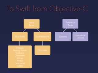 To Swift from Objective-C
Optionals
Classes
Functions &
Closures
Enumerations
Reference
Types
Value
Types
Structures
Integers
Floating-Points
Booleans
Characters
Strings
Arrays
Dictionaries
Tuples
 