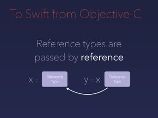 To Swift from Objective-C
Reference types are
passed by reference
x = y = xReference
Type
Reference
Type
 