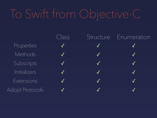 To Swift from Objective-C
Properties
Methods
Subscripts
Initializers
Extensions
Adopt Protocols
Class
✓
✓
✓
✓
✓
✓
Structure
✓
✓
✓
✓
✓
✓
Enumeration
✓
✓
✓
✓
✓
✓
 
