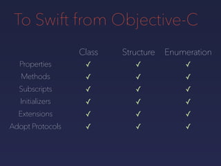 To Swift from Objective-C
Properties
Methods
Subscripts
Initializers
Extensions
Adopt Protocols
Class
✓
✓
✓
✓
✓
✓
Structure
✓
✓
✓
✓
✓
✓
Enumeration
✓
✓
✓
✓
✓
✓
 