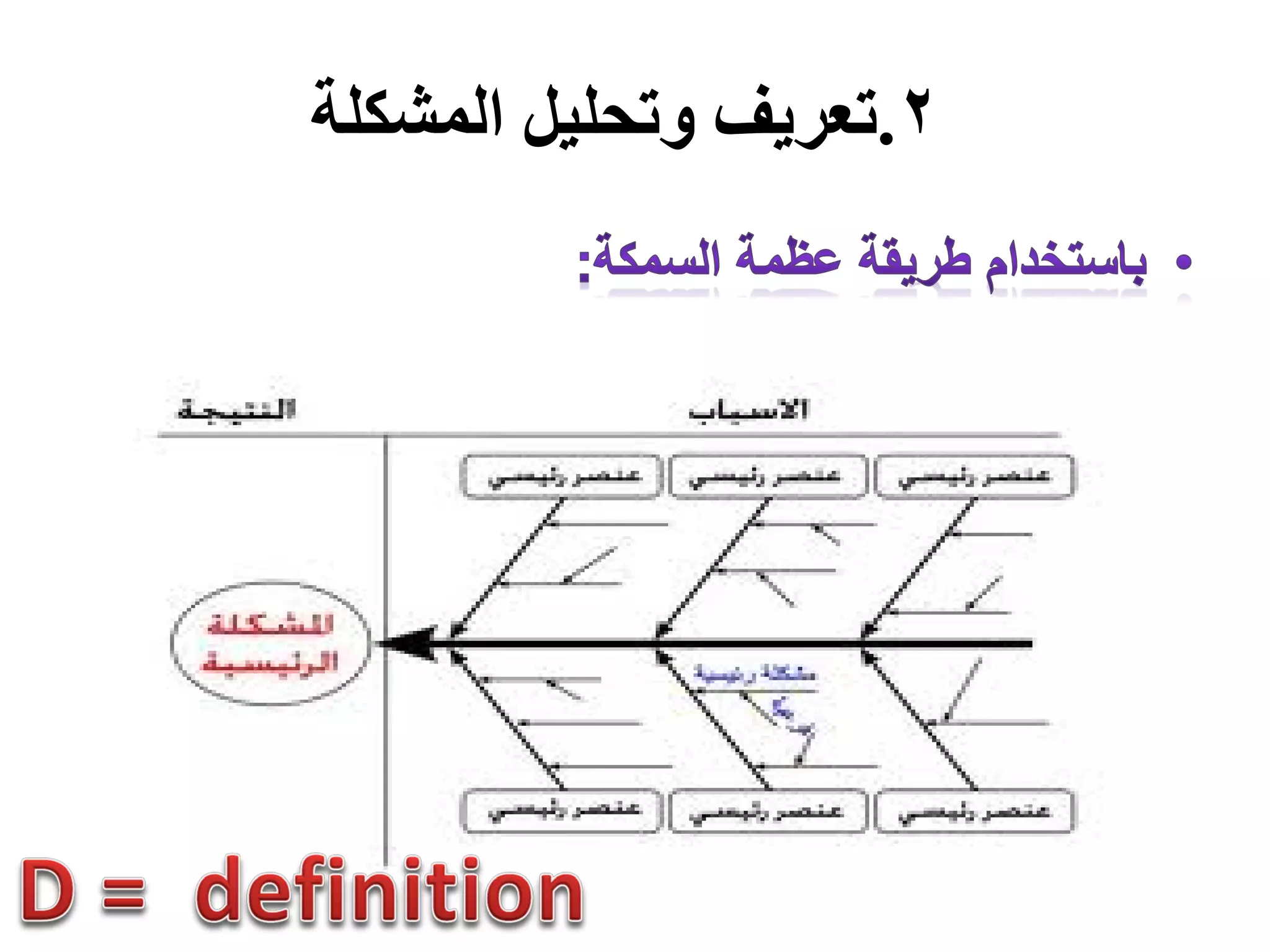 ۲.‫ﺗ‬‫ﻭﺗﺤﻠﻴﻞ‬ ‫ﻌﺮﻳﻒ‬‫ﺍﻟﻤﺸﻜﻠﺔ‬
 