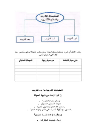 ‫منها‬ ‫سينتهي‬ ‫ومتى‬ ‫بتنفيذها‬ ‫سيقوم‬ ‫ومن‬ ‫المهمة‬ ‫تسجيل‬ ‫يفضل‬ ‫شيء‬ ‫أي‬ ‫إغفال‬ ‫ولعدم‬
‫التالي‬ ‫الجدول‬ ‫في‬ ‫:كما‬
‫االحتياج‬ /‫المهمة‬ ‫بها‬ ‫سيقوم‬ ‫من‬ ‫تنفيذها‬ ‫سيتم‬ ‫متى‬
‫التدريب‬ ‫بدء‬ ‫قبل‬ ‫التدريبية‬ ‫:االحتياجات‬
‫الممولة‬ ‫الجهة‬ ‫مع‬ ‫اإلعداد‬ ‫فترة‬ )‫:أ‬
 ‫المشروع‬ ‫مقترح‬ ‫إرسال‬
 ‫المسئول‬ ‫الشخص‬ ‫معرفة‬
 ‫للدورة‬ ‫والتمويل‬ ‫التنفيذ‬ ‫عقد‬ ‫.استالم‬
 ‫التنفيذ‬ ‫وموعد‬ ‫مكان‬ ‫على‬ ‫الممولة‬ ‫الجهة‬ ‫مع‬ ‫.التنسيق‬
‫التدريبية‬ ‫للدورة‬ ‫اإلعداد‬ ‫فترة‬ )‫:ب‬
 ‫المشتركين‬ ‫خطابات‬ ‫.إرسال‬
 
