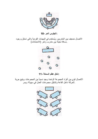 10- ‫الحر‬ ‫:الجلوس‬
‫ف‬ ‫ُستخدم‬‫ي‬‫و‬ ‫المتدربين‬ ‫بين‬ ‫ضعيف‬ ‫االتصال‬‫وجود‬ ‫تستلزم‬ ‫والتي‬ ‫الفردية‬ ‫المهمات‬ ‫ي‬
)‫(االمتحانات‬ ‫وآخر‬ ‫متدرب‬ ‫بين‬ ‫معينة‬ ‫.مسافة‬
11- ‫السمكة‬ ‫عظم‬ ‫:شكل‬
‫حرية‬ ‫ويتيح‬ ‫المجموعات‬ ‫بين‬ ً‫ا‬‫نسبي‬ ‫وجيد‬ ‫الواحدة‬ ‫المجموعة‬ ‫أفراد‬ ‫بين‬ ‫قوي‬ ‫االتصال‬
‫ويسر‬ ‫سهولة‬ ‫في‬ ‫العمل‬ ‫مجموعات‬ ‫وتشكيل‬ ‫القاعة‬ ‫داخل‬ ‫.الحركة‬
 