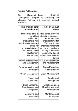 Further Publication:
The Community-Based Regional
Development program is producing the
following Training and technical support
materials:
The practitioners'
manual series
This series aims at
providing
development
practitioners with
practical step-by-step
guide for
implementation of
community based
development
interventions
Trainers' Manual
series
This series provides
directives, contents,
techniques and
practical hints for
Trainers to plan
organize implement
monitor and evaluate
training activities in
community based
development related
issues
NGOs Establishment
and Management
Group promotion and
Formation
Credit Management
Gender and
Development
Small Enterprise
Development and
Management
Monitoring and
Evaluation
NGOs Establishment
and Management
Group Promotion
and Formation
Credit Management
Gender and
Development
Small enterprise
Development and
Management
Monitoring and
Evaluation
 
