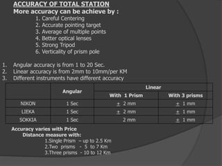 ACCURACY OF TOTAL STATION
More accuracy can be achieve by :
1. Careful Centering
2. Accurate pointing target
3. Average of multiple points
4. Better optical lenses
5. Strong Tripod
6. Verticality of prism pole
1. Angular accuracy is from 1 to 20 Sec.
2. Linear accuracy is from 2mm to 10mm/per KM
3. Different instruments have different accuracy
Angular
Linear
With 1 Prism With 3 prisms
NIKON 1 Sec + 2 mm + 1 mm
LIEKA 1 Sec + 2 mm + 1 mm
SOKKIA 1 Sec 2 mm + 1 mm
Accuracy varies with Price
Distance measure with:
1.Single Prism – up to 2.5 Km
2.Two prisms - 5 to 7 Km
3.Three prisms - 10 to 12 Km
 