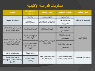 ‫اإلقليمية‬ ‫الدراسة‬ ‫مستويات‬
‫المحتوى‬
‫ووسائل‬ ‫أدوات‬
‫التخطيط‬
‫القانونية‬ ‫األسس‬ ‫التخطيطي‬ ‫المستوى‬ ‫التنظيمي‬ ‫الهيكل‬
‫تخطيطية‬ ‫وأطر‬ ‫توجهات‬
‫الدولة‬ ‫خطة‬ ‫ومعاهدات‬ ‫اتفاقيات‬ ‫الجوار‬ ‫مع‬ ‫الدولة‬
‫الوطني‬ ‫التراب‬ ‫حيز‬ ‫مستوى‬
‫األقاليم‬ ‫خطط‬ ‫مجمل‬ ‫المكان‬ ‫التخطيط‬ ‫وقوانين‬ ‫أنظمة‬
‫ي‬
‫الوطني‬ ‫التراب‬ ‫حيز‬
‫االستراتيجيات‬
‫التخطيط‬ ‫وأهداف‬ ‫والمعايير‬ ‫األسس‬
‫العمرانية‬ ‫للتجمعات‬ ‫المكاني‬
‫التنموي‬ ‫التخطيط‬ ‫البرامج‬
‫ة‬ ‫المكاني‬ ‫التخطيط‬ ‫قانون‬
‫االقليم‬ ‫مستوى‬ ‫على‬
‫المكاني‬ ‫التخطيط‬
‫اإلقليمي‬ ‫التخطيط‬
‫التخطيط‬ ‫وأهداف‬ ‫المحددة‬ ‫األسس‬
‫وحماي‬ ‫السكانية‬ ‫للتجمعات‬ ‫المكاني‬
‫ة‬
‫المحيطة‬ ‫الطبيعة‬ ‫وتنمية‬
‫التنموي‬ ‫التخطيط‬ ‫البرامج‬
‫ة‬
‫المحافظة‬ ‫في‬
‫وقانو‬ ‫المكاني‬ ‫التخطيط‬ ‫قانون‬
‫ن‬
‫المحافظة‬ ‫تخطيط‬
‫المحافظة‬ ‫مستوى‬ ‫على‬
‫المكاني‬ ‫التخطيط‬
‫اإلقليمية‬ ‫المخططات‬
/
‫برامج‬
‫المناطق‬ ‫وتنمية‬ ‫تخطيط‬
‫اإلقليمية‬
‫إقليمية‬ ‫منطقة‬ ‫مستوى‬ ‫على‬
‫اإلقليمي‬ ‫التخطيط‬
‫األراضي‬ ‫استعماالت‬ ‫أسس‬ ‫الهيكلية‬ ‫الزونات‬
‫والمعايي‬ ‫واالشتراطات‬ ‫األسس‬
‫ر‬
‫العمرانية‬ ‫والكودات‬
‫األراضي‬ ‫استعماالت‬ ‫تخطيط‬
‫والتفصي‬ ‫الهيكلية‬ ‫العمرانية‬
‫لية‬
‫والبلديات‬ ‫اإلدارية‬ ‫الوحدات‬
‫العمرانية‬ ‫التنمية‬ ‫تشريعات‬
‫التنظيمية‬ ‫والمخططات‬
(
‫وإعادة‬ ‫الدمج‬
‫التقسيم‬
)
‫التفصيلية‬ ‫مخططات‬
‫والتنفيذية‬
10
 