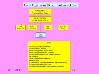 Carta Organisasi JK Kurikulum Sekolah
                        PENGERUSI
                   ( Pengetua/Guru Besar )

                       SETIAUSAHA
                     ( GPK Kurikulum )


       GPK         GPK                GPK               Penyelia
     Kurikulum   Kurikulum            HEM                Petang


                             Guru
                             UBK



                                        AHLI

                 1.Semua Guru Kanan MP/KB
                 2.Semua Ketua Panitia
                 3.Guru Penyelaras Jadual Waktu
                 4.Guru Penyelaras Pusat Sumber
                 5.Setiausaha Peperiksaan Awam/Dalaman
                 6.Kaunselor
                 7.Guru Penyelaras Tingkatan
                 8.Guru Pakar
                 9..Penyelaras Teknologi Maklumat & Komunikasi (ICT)
                 10.Setiausaha Kemajuan Staf
                 11.Setiausaha Program Peningkatan Akademik

01/05/13                                                               27
 