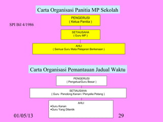 Carta Organisasi Panitia MP Sekolah
                                      PENGERUSI
                                    ( Ketua Panitia )
SPI Bil 4/1986
                                      SETIAUSAHA
                                       ( Guru MP )


                                        AHLI
                        ( Semua Guru Mata Pelajaran Berkenaan )




           Carta Organisasi Pemantauan Jadual Waktu
                                       PENGERUSI
                                  ( Pengetua/Guru Besar )


                                    SETIAUSAHA
                       ( Guru Penolong Kanan / Penyelia Petang )


                                            AHLI
                      •Guru Kanan
                      •Guru Yang Dilantik

  01/05/13                                                         29
 