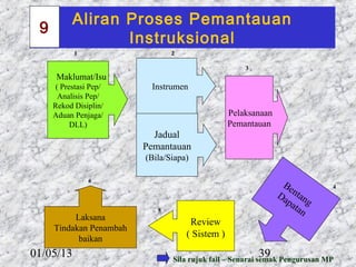 Aliran Proses Pemantauan
 9
                 Instruksional
           1                    2

                                                     3
      Maklumat/Isu
     ( Prestasi Pep/      Instrumen
      Analisis Pep/
     Rekod Disiplin/
     Aduan Penjaga/                              Pelaksanaan
          DLL)                                   Pemantauan
                           Jadual
                         Pemantauan
                         (Bila/Siapa)

               6
                                                                 Be         4
                                                               D a nt a n
                                                                  pa g
                            5
                                                                    tan
          Laksana
                                     Review
     Tindakan Penambah
           baikan
                                    ( Sistem )

01/05/13                                                 39
                                Sila rujuk fail – Senarai semak Pengurusan MP
 