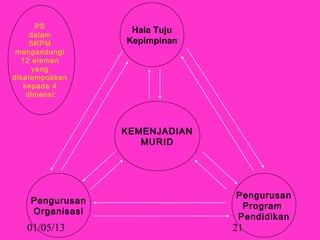 PS
     dalam
                  Hala Tuju
     SKPM        Kepimpinan
 mengandungi
  12 elemen
      yang
dikelompokkan
   kepada 4
    dimensi:




                 KEMENJADIAN
                    MURID




                               Pengurusan
    Pengurusan
                                Program
    Organisasi
                               Pendidikan
   01/05/13                    21
 