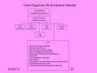 Carta Organisasi JK Kurikulum Sekolah
                        PENGERUSI
                   ( Pengetua/Guru Besar )

                       SETIAUSAHA
                     ( GPK Kurikulum )


       GPK         GPK                GPK               Penyelia
     Kurikulum   Kurikulum            HEM                Petang


                             Guru
                             UBK



                                        AHLI

                 1.Semua Guru Kanan MP/KB
                 2.Semua Ketua Panitia
                 3.Guru Penyelaras Jadual Waktu
                 4.Guru Penyelaras Pusat Sumber
                 5.Setiausaha Peperiksaan Awam/Dalaman
                 6.Kaunselor
                 7.Guru Penyelaras Tingkatan
                 8.Guru Pakar
                 9..Penyelaras Teknologi Maklumat & Komunikasi (ICT)
                 10.Setiausaha Kemajuan Staf
                 11.Setiausaha Program Peningkatan Akademik

01/05/13                                                               25
 