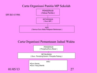Carta Organisasi Panitia MP Sekolah
                                      PENGERUSI
                                    ( Ketua Panitia )
SPI Bil 4/1986
                                      SETIAUSAHA
                                       ( Guru MP )


                                        AHLI
                        ( Semua Guru Mata Pelajaran Berkenaan )




           Carta Organisasi Pemantauan Jadual Waktu
                                       PENGERUSI
                                  ( Pengetua/Guru Besar )


                                    SETIAUSAHA
                       ( Guru Penolong Kanan / Penyelia Petang )


                                            AHLI
                      •Guru Kanan
                      •Guru Yang Dilantik

  01/05/13                                                         27
 