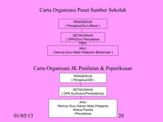 Carta Organisasi Pusat Sumber Sekolah

                                PENGERUSI
                           ( Pengetua/Guru Besar )


                               SETIAUSAHA
                           ( GPK/Guru Penyelaras
                                   PSS)
                                   AHLI
                   ( Semua Guru Mata Pelajaran Berkenaan )




           Carta Organisasi JK Penilaian & Peperiksaan
                                 PENGERUSI
                               ( Pengetua/GB )


                               SETIAUSAHA
                        ( GPK Kurikulum/Pentadbiran)

                                  AHLI
                     •Semua Guru Kanan Mata Pelajaran
                              •Ketua Panitia
                               •Penyelaras
01/05/13                                                     28
 