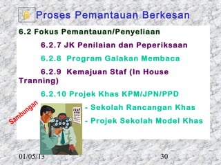 6 Proses Pemantauan Berkesan
  6.2 Fokus Pemantauan/Penyeliaan
                    6.2.7 JK Penilaian dan Peperiksaan
                    6.2.8 Program Galakan Membaca
       6.2.9 Kemajuan Staf (In House
  Tranning)
                    6.2.10 Projek Khas KPM/JPN/PPD
             g an        eg.   - Sekolah Rancangan Khas
      b un
Sam                            - Projek Sekolah Model Khas



  01/05/13                                      30
 