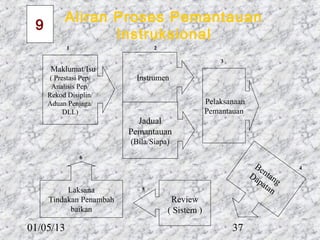 Aliran Proses Pemantauan
 9
                 Instruksional
           1                    2

                                                     3
      Maklumat/Isu
     ( Prestasi Pep/      Instrumen
      Analisis Pep/
     Rekod Disiplin/
     Aduan Penjaga/                              Pelaksanaan
          DLL)                                   Pemantauan
                           Jadual
                         Pemantauan
                         (Bila/Siapa)
               6
                                                                 Be         4
                                                               D a nt a n
                                                                  pa g
          Laksana           5
                                                                    tan
     Tindakan Penambah               Review
           baikan                   ( Sistem )

01/05/13                                                 37
 