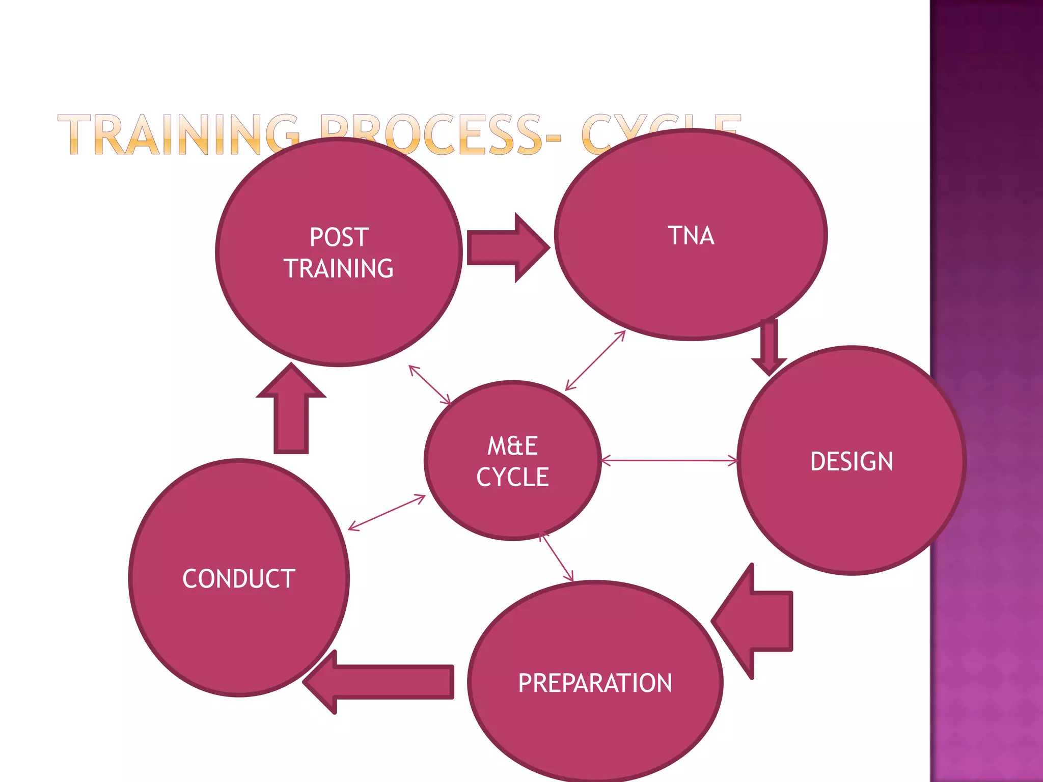 POST TNA
TRAINING
M&E
DESIGN
CYCLE
CONDUCT
PREPARATION