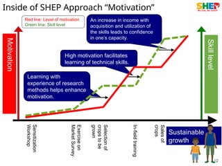Shep Approach Empowering Smallholder Farmers through SHEP: Market-Oriented ...