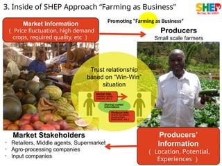 Shep Approach Empowering Smallholder Farmers through SHEP: Market-Oriented ...
