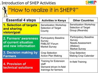 Shep Program Qld Empowering Smallholder Farmers through SHEP: Market-Oriented ...