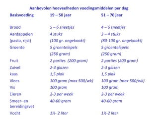 • Voedingsstoffen
• Energie
• Gezelligheid
• Emotie
• ?
Waarom eet je?
 