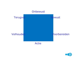 1. Stel een realistisch doel
S.M.A.R.T.! Haalbaar en mét subdoelen.
2. Richt je niet alleen op het resultaat
Vier je subdoelen en start niet te fanatiek.
3. Laat het schuldgevoel niet de overhand krijgen als
het een keertje niet lukt, maar zet door.
4. Sport samen met iemand
Zo kun je elkaar blijven motiveren.
5. Ontwikkel de juiste sportinstelling
Onthoud hoe je jezelf voelt na het sporten.
Laat dat gevoel je instelling zijn. GENIET!
5 Tips
 