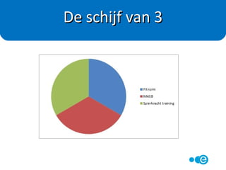 • Verhoogt de stofwisseling
• Minder kans op ziekten
(suikerziekte, hart en vaatziekten, botontkalking, etc)
• Meer energie (minder moe)
• Verbetert de slaap
• Minder kans op depressies
• Minder last van stress
Waarom bewegen?
 