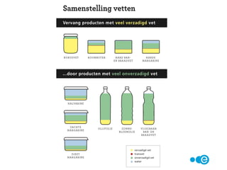Kies bij voorkeur Onverzadigd vet:
- Zachte margarine of halvarine voor op brood
- Vloeibare margarine en vloeibaar bak-en-braadvet
- De meeste plantaardige oliën, zoals olijfolie en
zonnebloemolie
Leveren vooral:
• Onverzadigde vetzuren
• Vitamine A, D (níet in olie!), E en K
Vitamine D is nodig om calcium op te slaan
in de botten!
4. Smeer- en bereidingsvetten
 