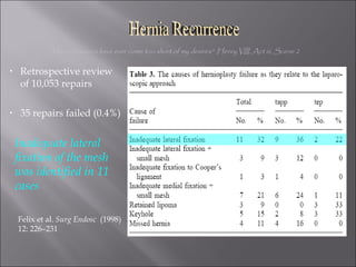 Retrospective review  of 10,053 repairs 35 repairs failed (0.4%) Felix et al.  Surg Endosc   (1998) 12: 226–231 "My endeavours have ever come too short of my desires”  Henry VIII, Act iii, Scene 2  Inadequate lateral fixation of the mesh was identified in 11 cases Hernia Recurrence 