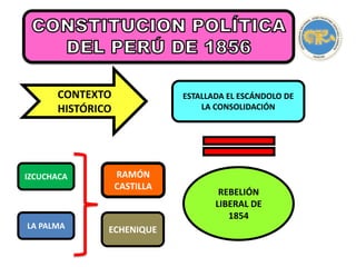 CONTEXTO
HISTÓRICO
ESTALLADA EL ESCÁNDOLO DE
LA CONSOLIDACIÓN
REBELIÓN
LIBERAL DE
1854
RAMÓN
CASTILLA
ECHENIQUE
IZCUCHACA
LA PALMA
 