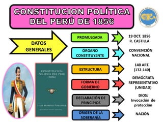 DATOS
GENERALES
PROMULGADA
ÓRGANO
CONSTITUYENTE
ESTRUCTURA
FORMA DE
GOBIERNO
DECLARACIÓN DE
PRINCIPIOS
19 OCT. 1856
R. CASTILLA
CONVENCIÓN
NACIONAL
140 ART.
(132-140)
DEMÓCRATA
REPRESENTATIVO
(UNIDAD)
DIOS:
Invocación de
protección
ORIGEN DE LA
SOBERANÍA
NACIÓN
 