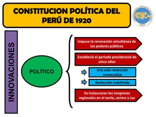 INNOVACIONES
POLÍTICO
Impuso la renovación simultánea de
los poderes públicos
Estableció el periodo presidencial de
cinco años
Se instauraron los congresos
regionales en el norte, centro y sur
Una sola reelección
consecutiva
Reelección indefinida
 