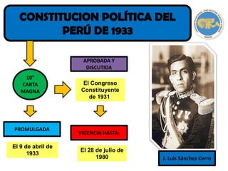 10°
CARTA
MAGNA
PROMULGADA
APROBADA Y
DISCUTIDA
El 9 de abril de
1933
VIGENCIA HASTA:
El 28 de julio de
1980 J. Luis Sánchez Cerro
El Congreso
Constituyente
de 1931
 