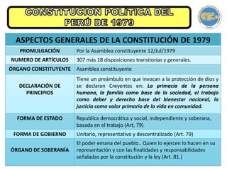 ASPECTOS GENERALES DE LA CONSTITUCIÓN DE 1979
PROMULGACIÓN Por la Asamblea constituyente 12/Jul/1979
NUMERO DE ARTÍCULOS 307 más 18 disposiciones transitorias y generales.
ÓRGANO CONSTITUYENTE Asamblea constituyente
DECLARACIÓN DE
PRINCIPIOS
Tiene un preámbulo en que invocan a la protección de dios y
se declaran Creyentes en: La primacía de la persona
humana, la familia como base de la sociedad, el trabajo
como deber y derecho base del bienestar nacional, la
justicia como valor primario de la vida en comunidad.
FORMA DE ESTADO Republica democrática y social, independiente y soberana,
basada en el trabajo (Art, 79)
FORMA DE GOBIERNO Unitario, representativo y descentralizado (Art. 79)
ÓRGANO DE SOBERANÍA
El poder emana del pueblo.. Quien lo ejercen lo hacen en su
representación y con las finalidades y responsabilidades
señaladas por la constitución y la ley (Art. 81.)
 