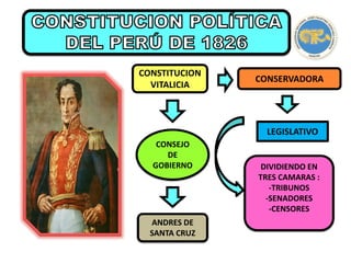 CONSTITUCION
VITALICIA
CONSERVADORA
LEGISLATIVO
DIVIDIENDO EN
TRES CAMARAS :
-TRIBUNOS
-SENADORES
-CENSORES
CONSEJO
DE
GOBIERNO
ANDRES DE
SANTA CRUZ
 