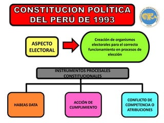 ASPECTO
ELECTORAL
Creación de organismos
electorales para el correcto
funcionamiento en procesos de
elección
INSTRUMENTOS PROCESALES
CONSTITUCIONALES
HABEAS DATA
ACCIÓN DE
CUMPLIMIENTO
CONFLICTO DE
COMPETENCIA O
ATRIBUCIONES
 