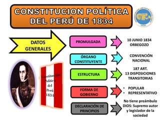 DATOS
GENERALES
PROMULGADA
FORMA DE
GOBIERNO
ESTRUCTURA
ÓRGANO
CONSTITUYENTE
DECLARACIÓN DE
PRINCIPIOS
10 JUNIO 1834
ORBEGOZO
CONVENCIÓN
NACIONAL
187 ART.
13 DISPOSICIONES
TRANSITORIAS
• POPULAR
• REPRESENTATIVO
No tiene preámbulo
DIOS: Supremo autor
y legislador de la
sociedad
 