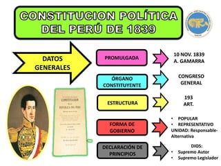 DATOS
GENERALES
PROMULGADA
ÓRGANO
CONSTITUYENTE
ESTRUCTURA
FORMA DE
GOBIERNO
DECLARACIÓN DE
PRINCIPIOS
10 NOV. 1839
A. GAMARRA
CONGRESO
GENERAL
193
ART.
• POPULAR
• REPRESENTATIVO
UNIDAD: Responsable-
Alternativa
DIOS:
• Supremo Autor
• Supremo Legislador
 