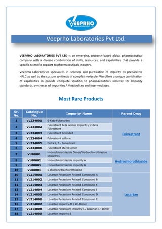 VEEPRHO LABORATORIES PVT LTD is an emerging, research-based global pharmaceutical
company with a diverse combination of skills, resources, and capabilities that provide a
specific scientific support to pharmaceuticals industry.
Veeprho Laboratories specializes in isolation and purification of impurity by preparative
HPLC as well as the custom synthesis of complex molecule. We offers a unique combination
of capabilities in provide complete solution to pharmaceuticals industry for Impurity
standards, syntheses of Impurities / Metabolites and Intermediates.
Most Rare Products
Sr.
No.
Catalogue
No.
Impurity Name Parent Drug
1 VL234001 6-Keto Fulvestrant
Fulvestrant
2 VL234002
Fulvestrant Beta isomer Impurity / 7-Beta
Fulvestrant
3 VL234003 Fulvestrant Extended
4 VL234004 Fulvestrant sulfone
5 VL234005 Delta 6, 7 – Fulvestrant
6 VL234006 Fulvestrant Sterol Dimer
7 VL80001
Hydrochlorothiazide Dimer/ Hydrochlorothiazide
Impurity C
Hydrochlorothiazide8 VL80002 Hydrochlorothiazide Impurity A
9 VL80003 Hydrochlorothiazide Impurity B
10 VL80004 5-chlorohydrochlorothiazide
10 VL214001 Losartan Potassium Related Compound A
Losartan
11 VL214002 Losartan Potassium Related Compound B
12 VL214003 Losartan Potassium Related Compound K
13 VL214004 Losartan Potassium Related Compound J
14 VL214005 Losartan Potassium Related Compound D
15 VL214006 Losartan Potassium Related Compound C
16 VL214007 Losartan Impurity-M / 2H-Dimer
17 VL214008 Losartan Potassium Impurity-L / Losartan 1H Dimer
18 VL214009 Losartan Impurity B
Veeprho Laboratories Pvt Ltd.
 