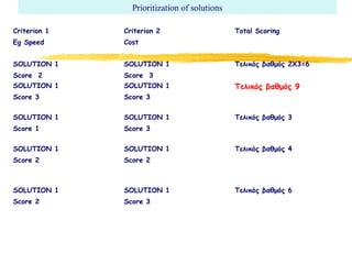 Criterion 1
Eg Speed
Criterion 2
Cost
Total Scoring
SOLUTION 1
Score 2
SOLUTION 1
Score 3
Τελικός βαθμός 2Χ3=6
SOLUTION 1
Score 3
SOLUTION 1
Score 3
Τελικός βαθμός 9
SOLUTION 1
Score 1
SOLUTION 1
Score 3
Τελικός βαθμός 3
SOLUTION 1
Score 2
SOLUTION 1
Score 2
Τελικός βαθμός 4
SOLUTION 1
Score 2
SOLUTION 1
Score 3
Τελικός βαθμός 6
Prioritization of solutions
 