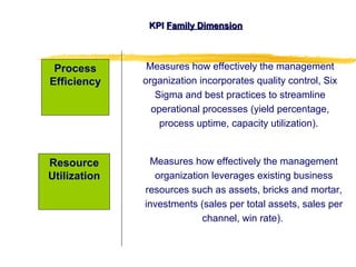 KPIKPI Family DimensionFamily Dimension
Process
Efficiency
Measures how effectively the management
organization incorporates quality control, Six
Sigma and best practices to streamline
operational processes (yield percentage,
process uptime, capacity utilization).
Measures how effectively the management
organization leverages existing business
resources such as assets, bricks and mortar,
investments (sales per total assets, sales per
channel, win rate).
Resource
Utilization
 