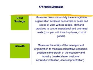 KPIKPI Family DimensionFamily Dimension
Cost
Savings
Measures how successfully the management
organization achieves economies of scale and
scope of work with its people, staff and
practices to control operational and overhead
costs (cost per unit, inventory turns, cost of
goods).
Measures the ability of the management
organization to maintain competitive economic
position in the growth of the economy and
industry (market share, customer
acquisition/retention, account penetration).
Growth
 