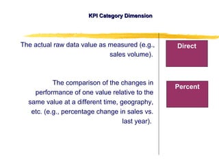 KPI Category DimensionKPI Category Dimension
DirectThe actual raw data value as measured (e.g.,
sales volume).
Percent
The comparison of the changes in
performance of one value relative to the
same value at a different time, geography,
etc. (e.g., percentage change in sales vs.
last year).
 