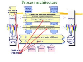 Process architecture
Strategy
and business
planning
Operational
management
MarketMarket MarketMarket
Resource
ManagementReporting
Indivi-
dual cus-
tomer
Indivi-
dual cus-
tomer
Indivi-
dual cus-
tomer
Indivi-
dual cus-
tomer
Acquisition and order fulfillment
Service
13 14
1 2
New market
development
11
Human
Resource
Management
12
9
10
Planning and building of the production
infrastructure
7
Product and innovation management
3
Customer segment management
4
Pricing and regulation management
5
Corporate communication
6
Operation of the production infrastructure
8
CORE or KEY
PROCESSES
 